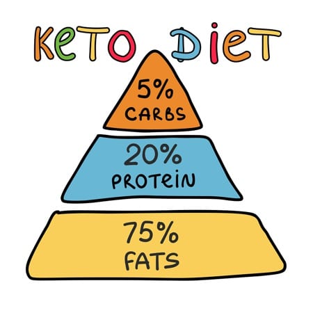 Keto Diet Pyramid